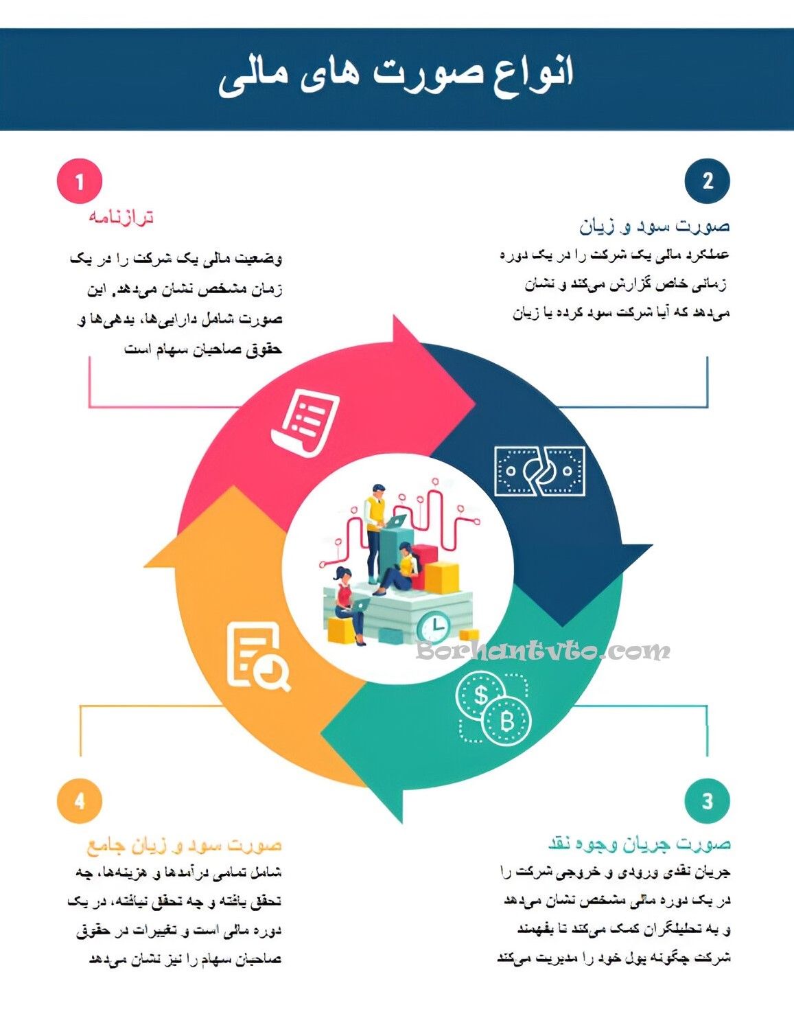 اینفوگراف انواع صورت های مالی در حسابداری